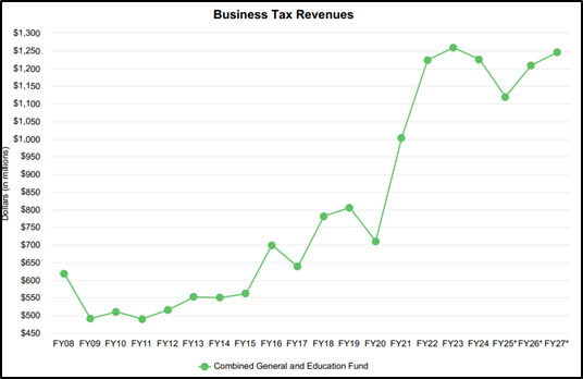 NH Business tax revenues 041725 eNews - NFIB