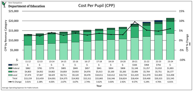 NH Cost Per Pupil 041725 eNews - NFIB
